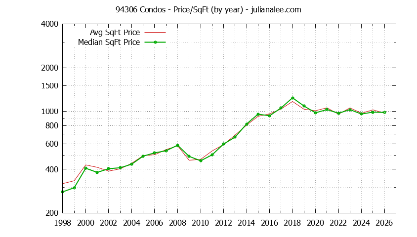 Graph of the Yearly Average Price Per Square Foot for 94306 Condos - 94306 Real Estate Trends