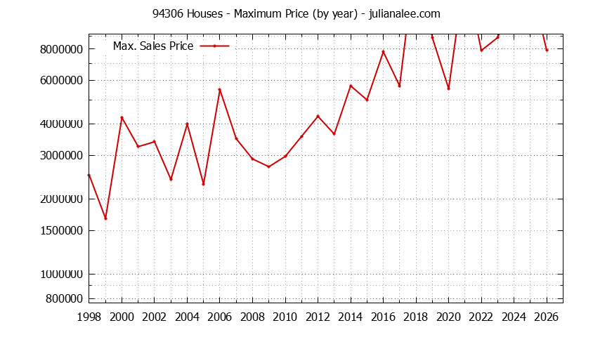 Graph of the Yearly Maximum Price of 94306 Houses - 94306 Real Estate Trends