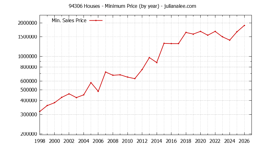 Graph of the Yearly Minimum Price of 94306 Houses - 94306 Real Estate Trends