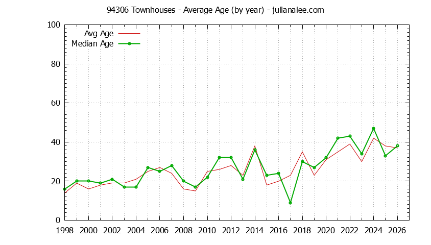 Graph of the Yearly Average Age of 94306 Townhouses Sold - 94306 Real Estate Trends