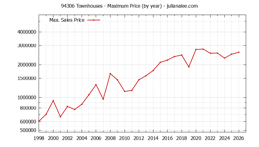 Graph of the Yearly Maximum Price of 94306 Townhouses - 94306 Real Estate Trends