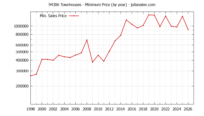 Graph of the Yearly Minimum Price of 94306 Townhouses - 94306 Real Estate Trends