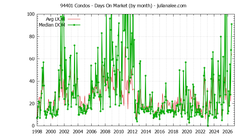 Graph of the Monthly Average Days On Market for 94401 Condos - 94401 Real Estate Trends