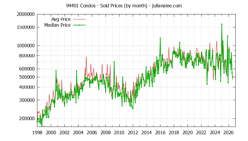 Graph of the Monthly Median and Average 94401 Home Prices for Condos - 94401 Real Estate Trends