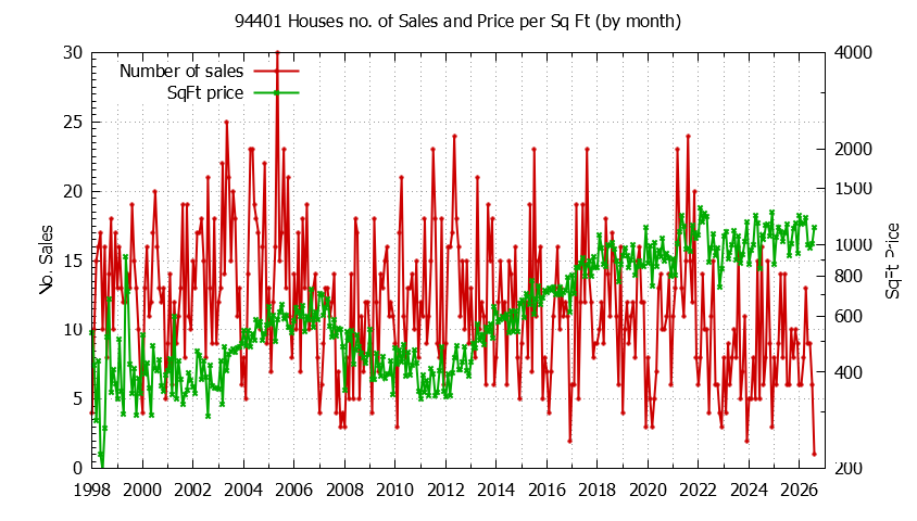 Graph of the Monthly Number of 94401 Houses Sold - 94401 Real Estate Trends