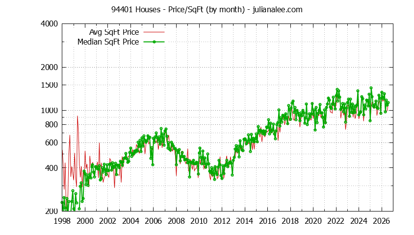 Graph of the Monthly Average Price Per Square Foot for 94401 Houses - 94401 Real Estate Trends