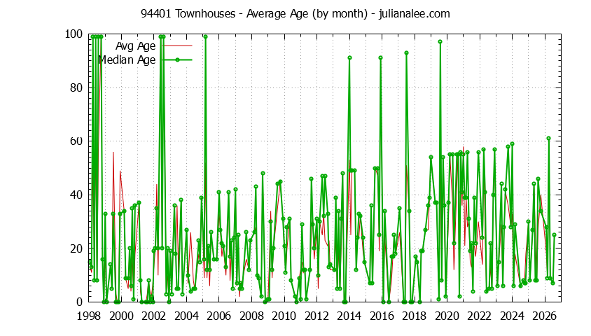 Graph of the Monthly Average Age of 94401 Townhouses Sold - 94401 Real Estate Trends