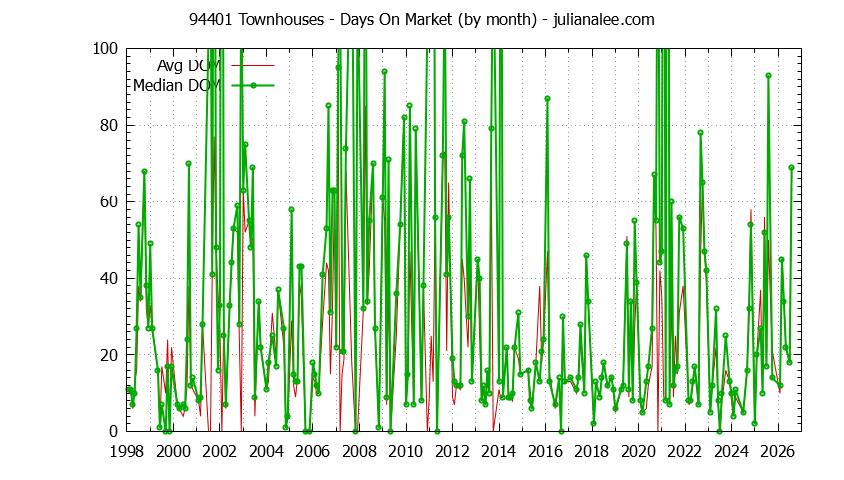 Graph of the Monthly Average Days On Market for 94401 Townhouses - 94401 Real Estate Trends