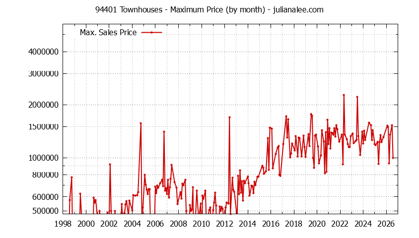 Graph of the Monthly Maximum Price of 94401 Townhouses - 94401 Real Estate Trends