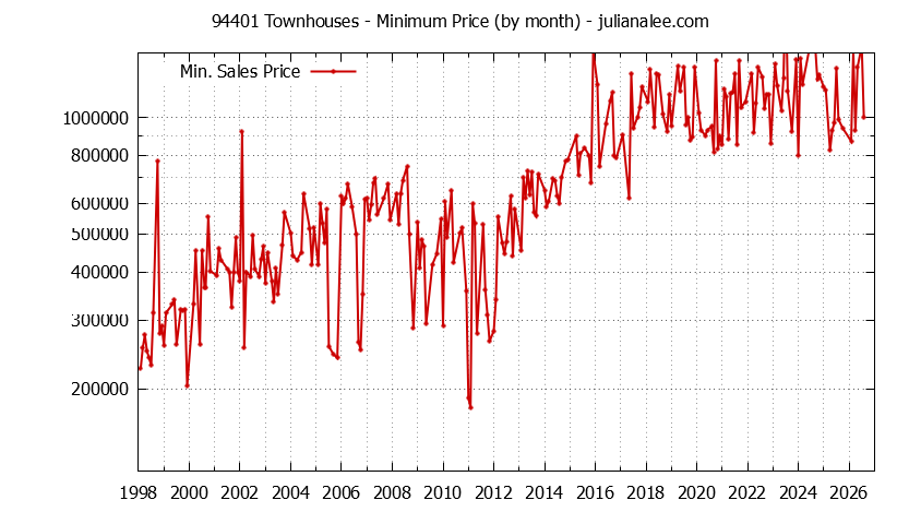 Graph of the Monthly Minimum Price of 94401 Townhouses - 94401 Real Estate Trends
