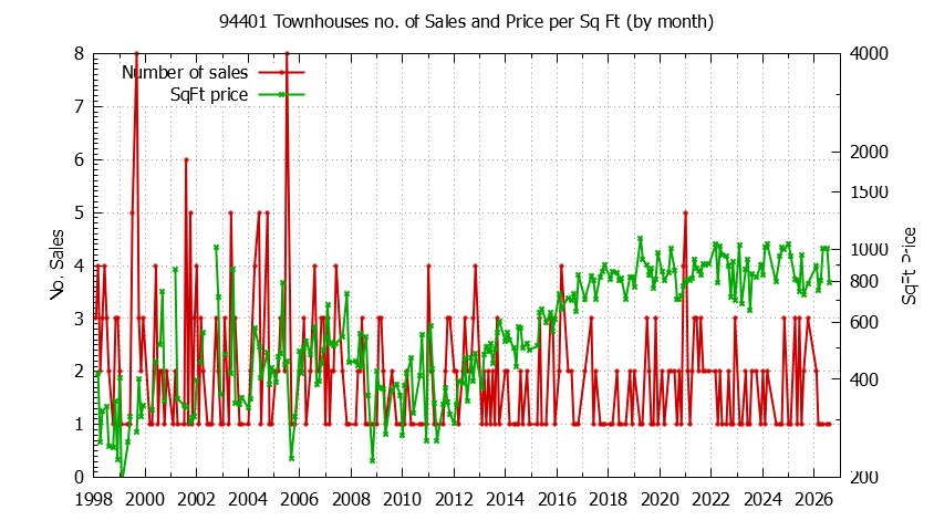 Graph of the Monthly Number of 94401 Townhouses Sold - 94401 Real Estate Trends