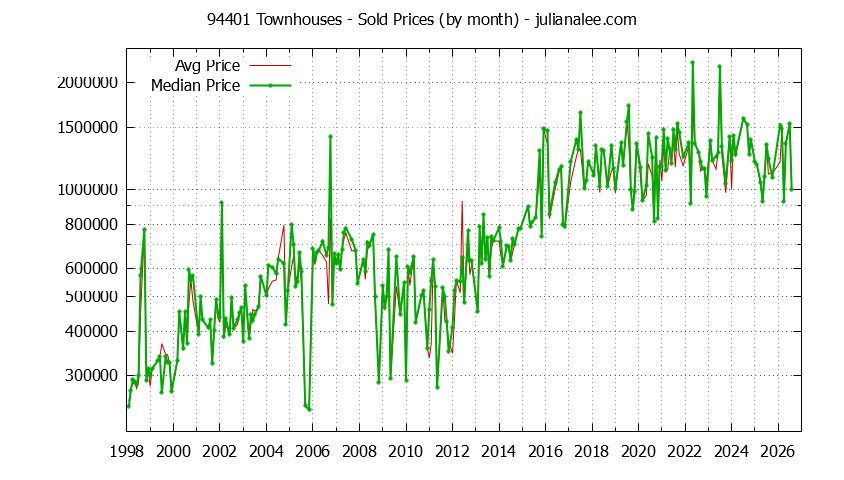 Graph of the Monthly Median and Average 94401 Home Prices for Townhouses - 94401 Real Estate Trends