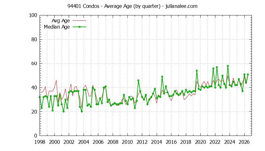 Quarterly Average Age of 94401 Condos Sold Graph of the Quarterly Average Age of 94401 Condos Sold - 94401 Real Estate Trends