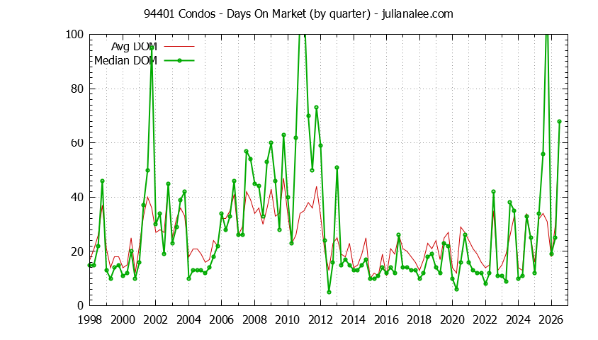 Graph of the Quarterly Average Days On Market for 94401 Condos - 94401 Real Estate Trends