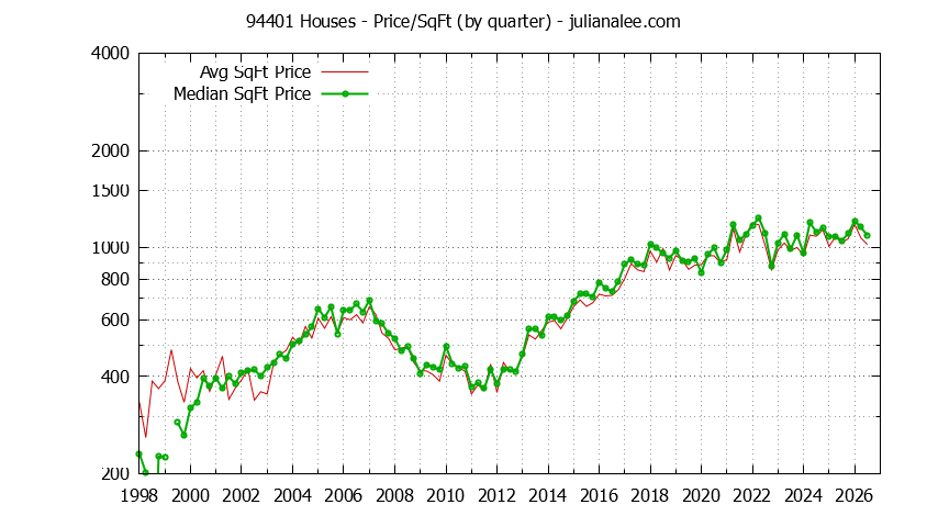 Graph of the Quarterly Average Price Per Square Foot for 94401 Houses - 94401 Real Estate Trends