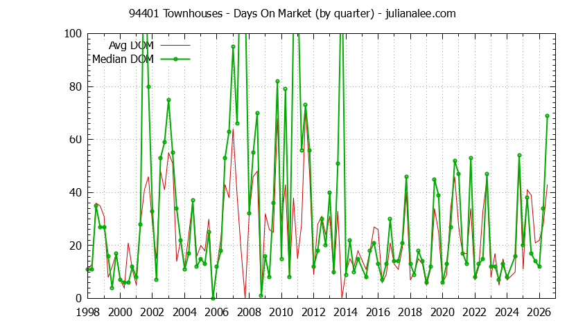 Graph of the Quarterly Average Days On Market for 94401 Townhouses - 94401 Real Estate Trends