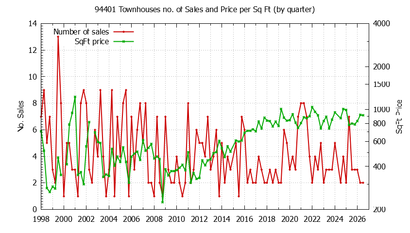 Graph of the Quarterly Number of 94401 Townhouses Sold - 94401 Real Estate Trends