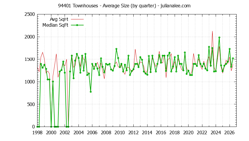 Graph of the Quarterly Average Size of 94401 Townhouses Sold - 94401 Real Estate Trends
