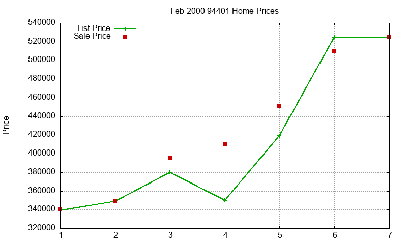 94401 Homes Just Sold 2000-02 94401 Homes Just Sold 2000-02