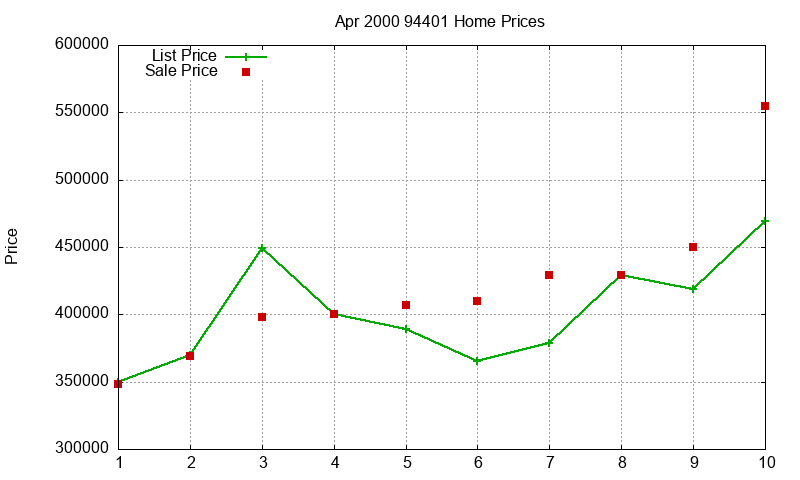94401 Homes Just Sold 2000-04