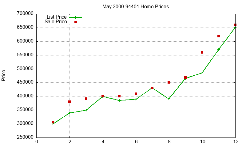 94401 Homes Just Sold 2000-05 94401 Homes Just Sold 2000-05