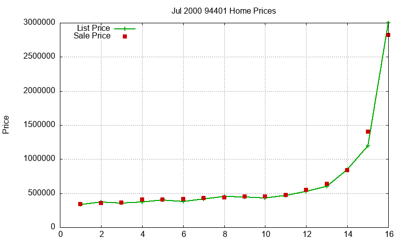 94401 Homes Just Sold 2000-07 94401 Homes Just Sold 2000-07
