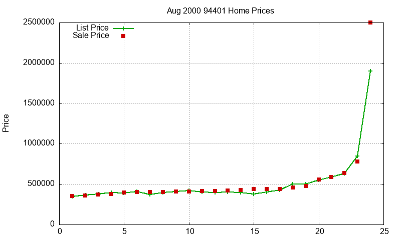 94401 Homes Just Sold 2000-08 94401 Homes Just Sold 2000-08