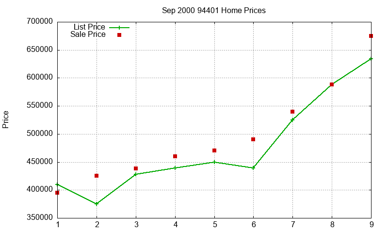 94401 Homes Just Sold 2000-09 94401 Homes Just Sold 2000-09