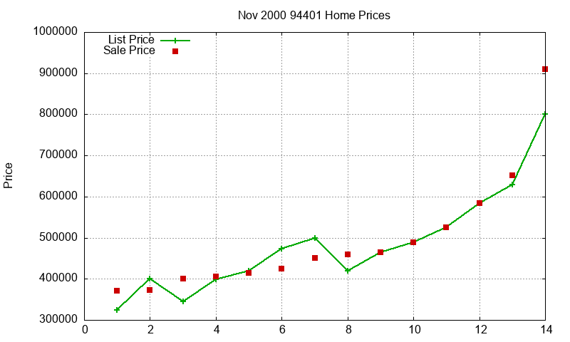 94401 Homes Just Sold 2000-11 94401 Homes Just Sold 2000-11