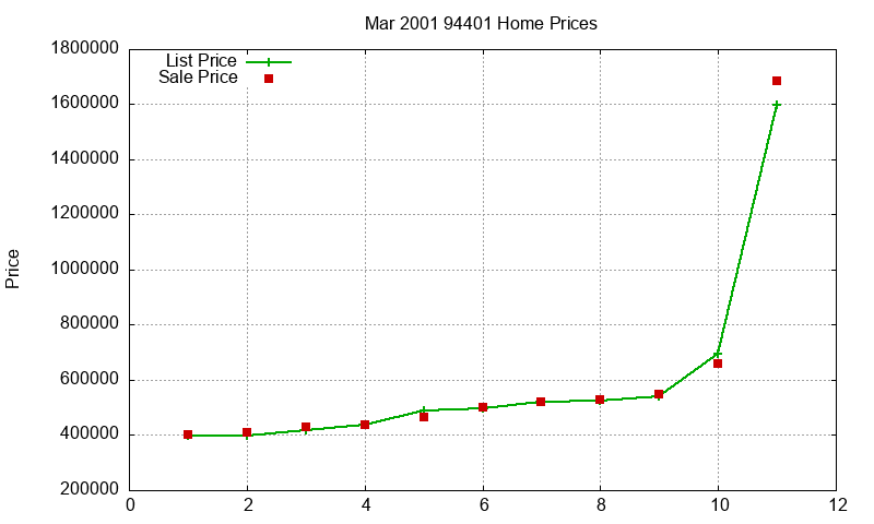 94401 Homes Just Sold 2001-03