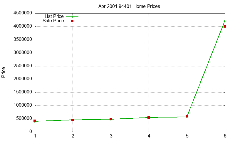 94401 Homes Just Sold 2001-04