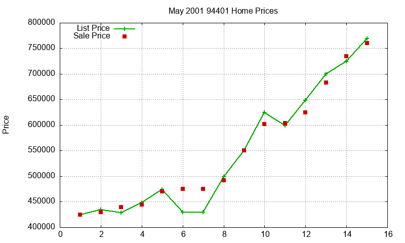 94401 Homes Just Sold 2001-05