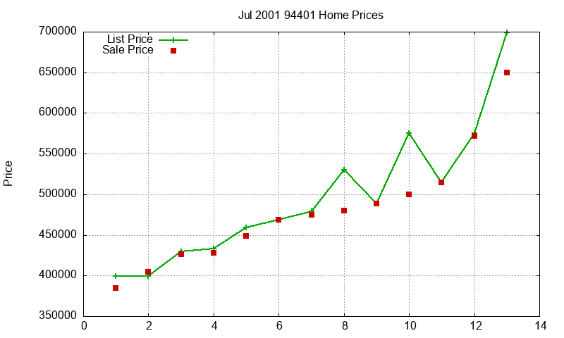 94401 Homes Just Sold 2001-07 94401 Homes Just Sold 2001-07