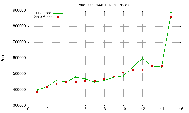 94401 Homes Just Sold 2001-08 94401 Homes Just Sold 2001-08