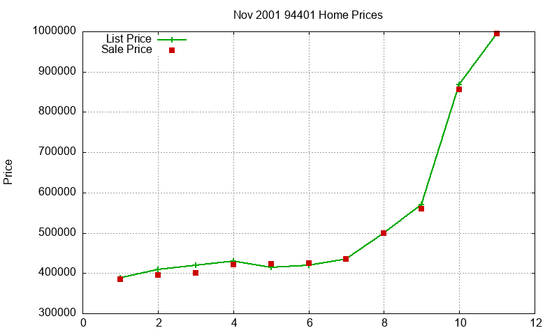 94401 Homes Just Sold 2001-11