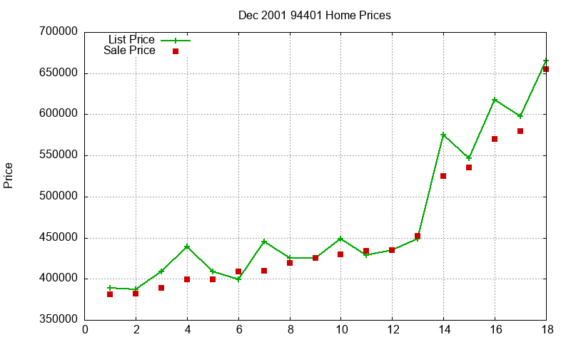 94401 Homes Just Sold 2001-12