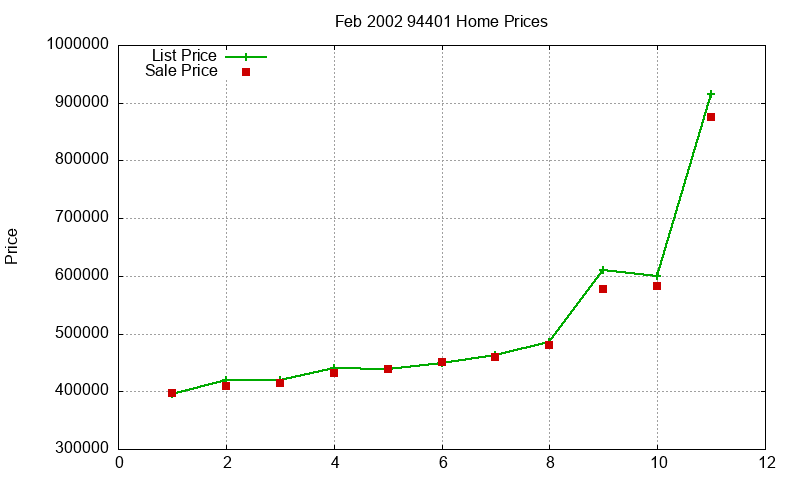 94401 Homes Just Sold 2002-02 94401 Homes Just Sold 2002-02