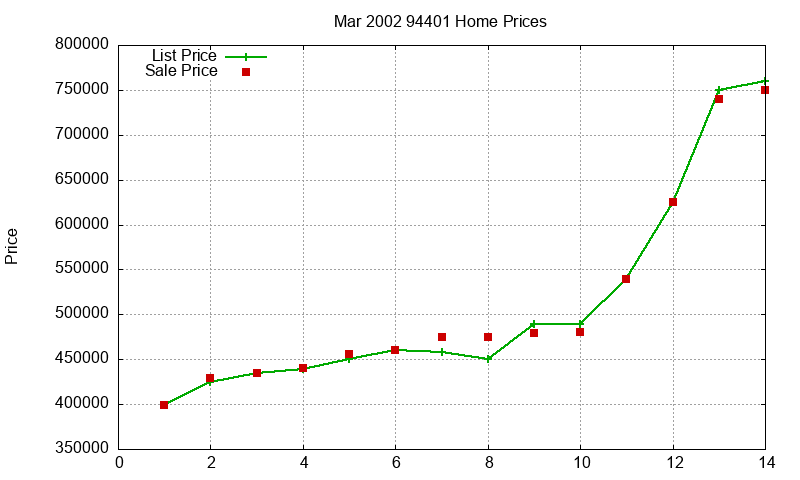 94401 Homes Just Sold 2002-03 94401 Homes Just Sold 2002-03