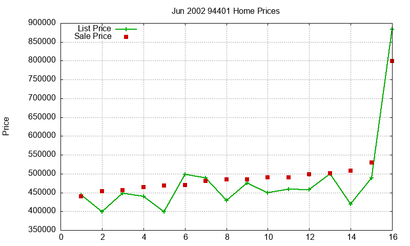 94401 Homes Just Sold 2002-06 94401 Homes Just Sold 2002-06