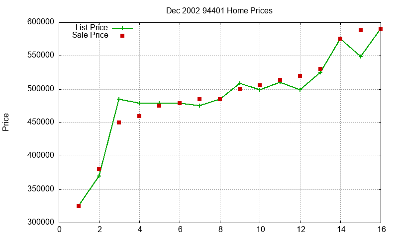 94401 Homes Just Sold 2002-12 94401 Homes Just Sold 2002-12