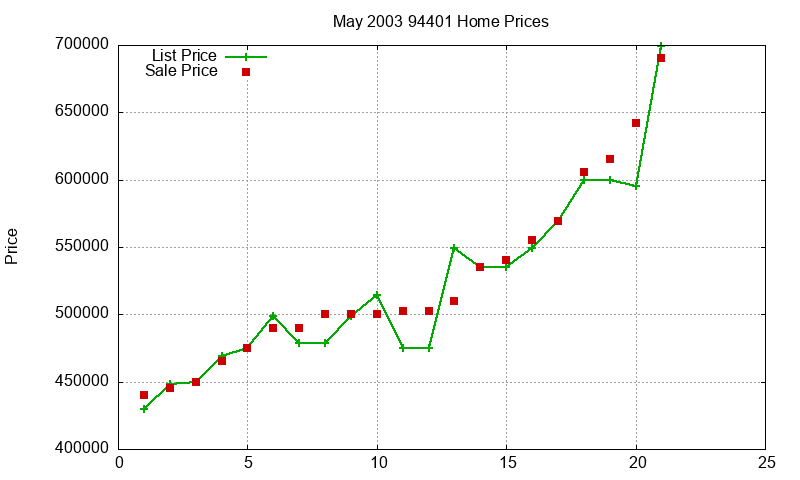 94401 Homes Just Sold 2003-05 94401 Homes Just Sold 2003-05