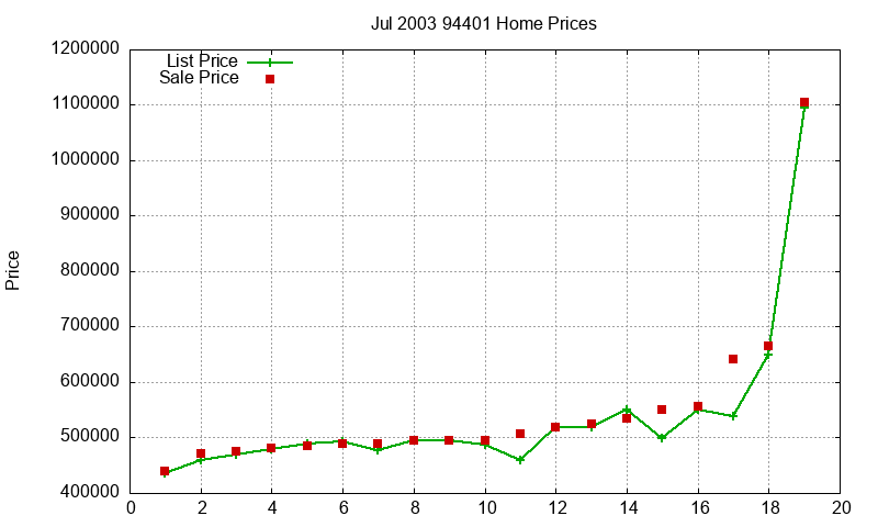 94401 Homes Just Sold 2003-07 94401 Homes Just Sold 2003-07