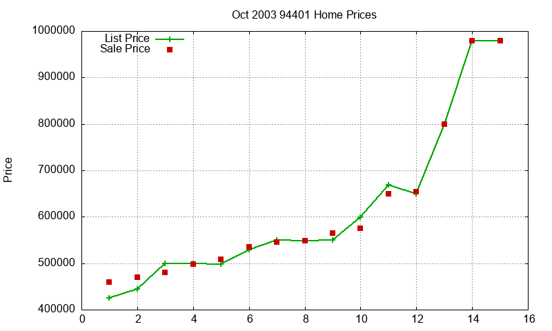 94401 Homes Just Sold 2003-10 94401 Homes Just Sold 2003-10