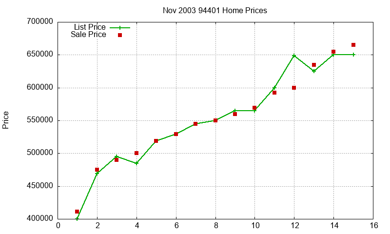 94401 Homes Just Sold 2003-11 94401 Homes Just Sold 2003-11