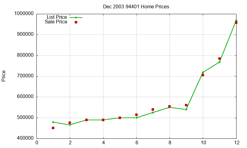 94401 Homes Just Sold 2003-12