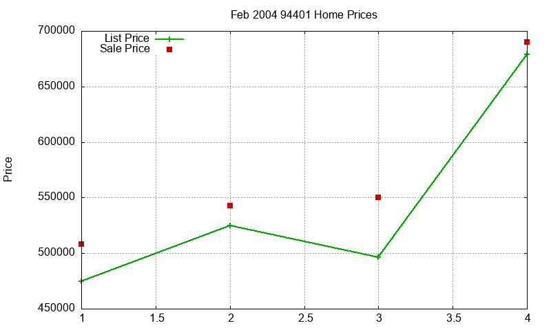 94401 Homes Just Sold 2004-02 94401 Homes Just Sold 2004-02