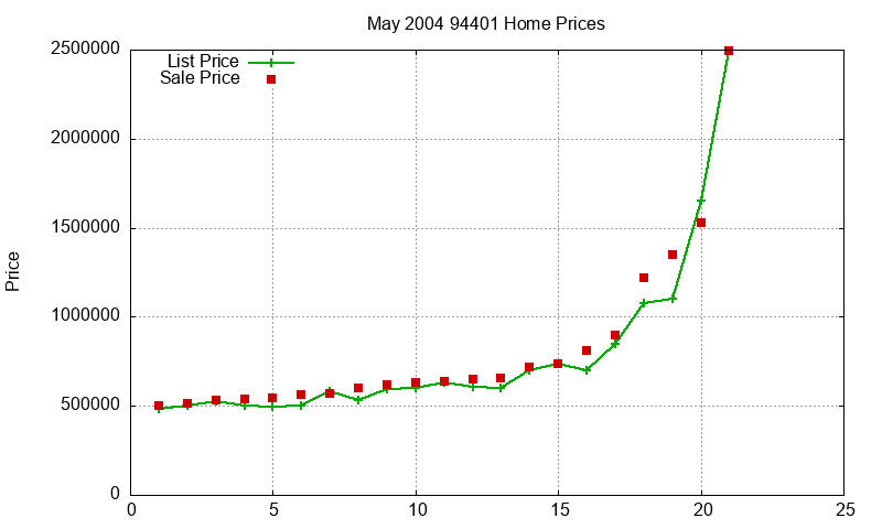 94401 Homes Just Sold 2004-05 94401 Homes Just Sold 2004-05