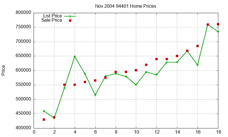 94401 Homes Just Sold 2004-11
