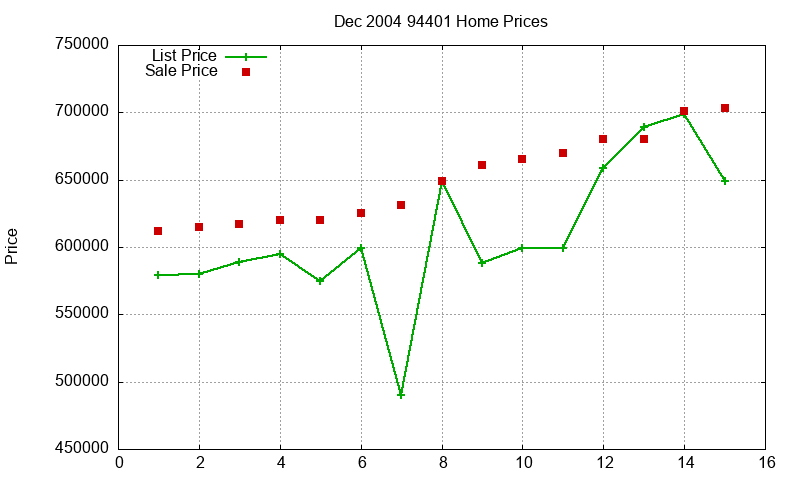 94401 Homes Just Sold 2004-12