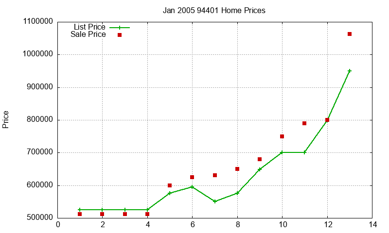 94401 Homes Just Sold 2005-01